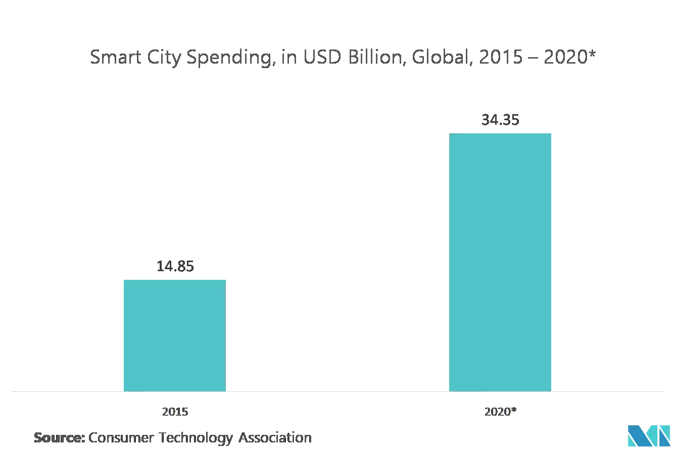 Smart City Spending, GLobal.png