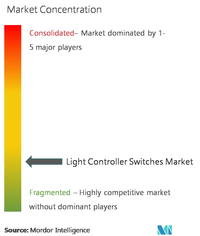 MP_Light COntroller Switches Market.png