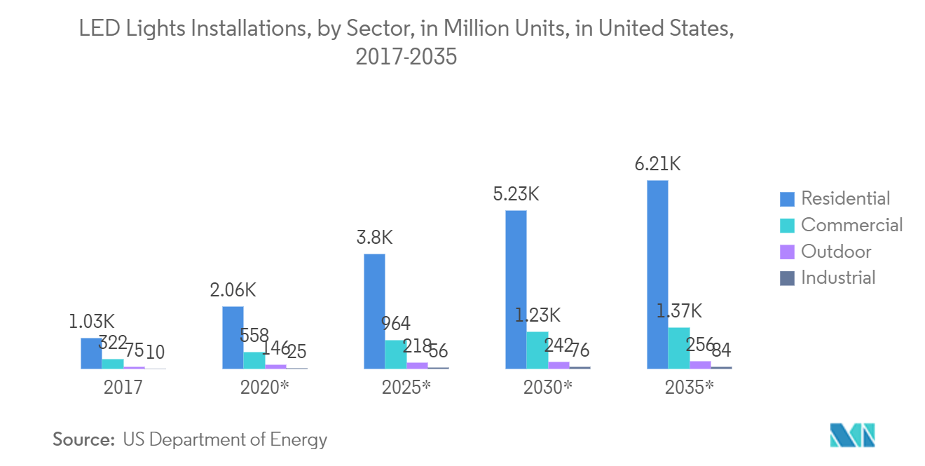 Mercado de medidores de luz instalaciones de luces LED, por sector, en millones de unidades, en Estados Unidos, 2017-2035