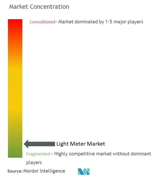 Medidor de luzConcentración del Mercado