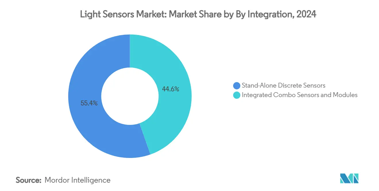 Light Sensors Market: Market Share by By Integration