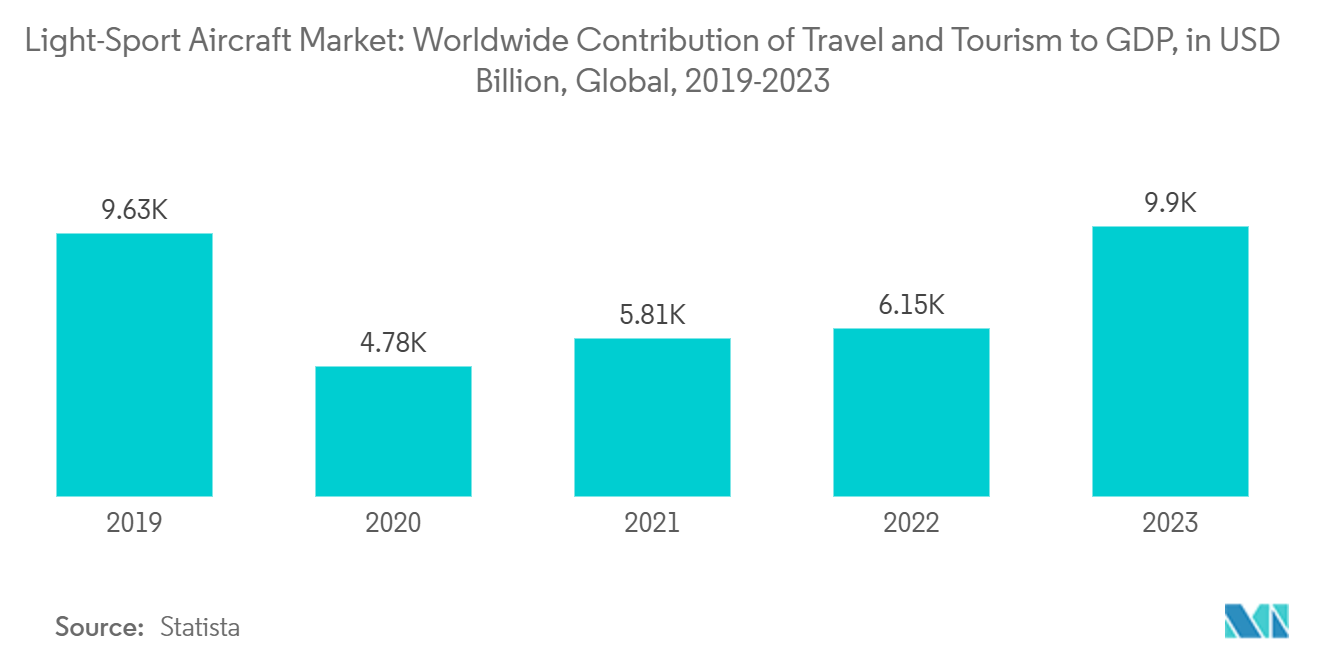 軽スポーツ航空機市場世界の旅行・観光業のGDPへの寄与（億米ドル）、世界、2019-2023年