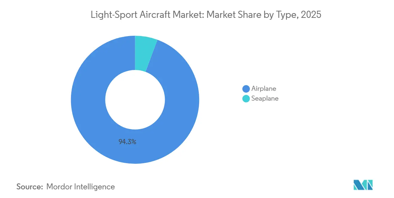 Light-Sport Aircraft Market: Market Share by Type