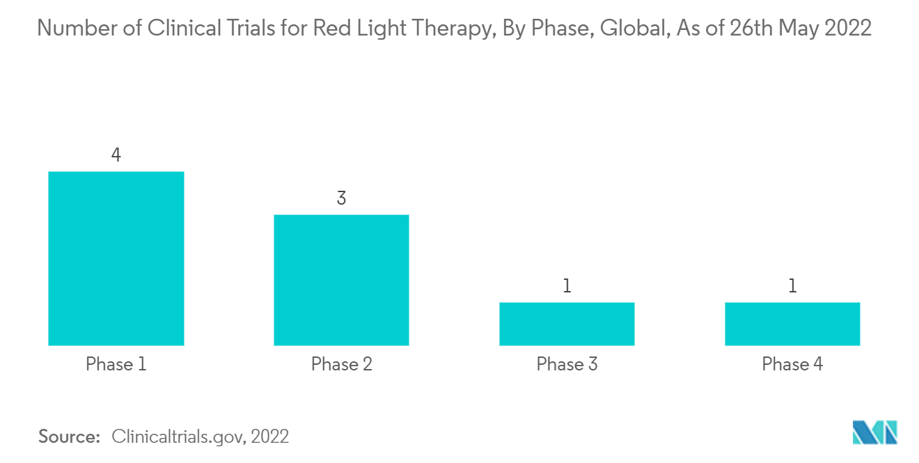 Light Therapy Market - Number of Clinical Trials for Red Light Therapy, By Phase, Global, as of 26th May 2022