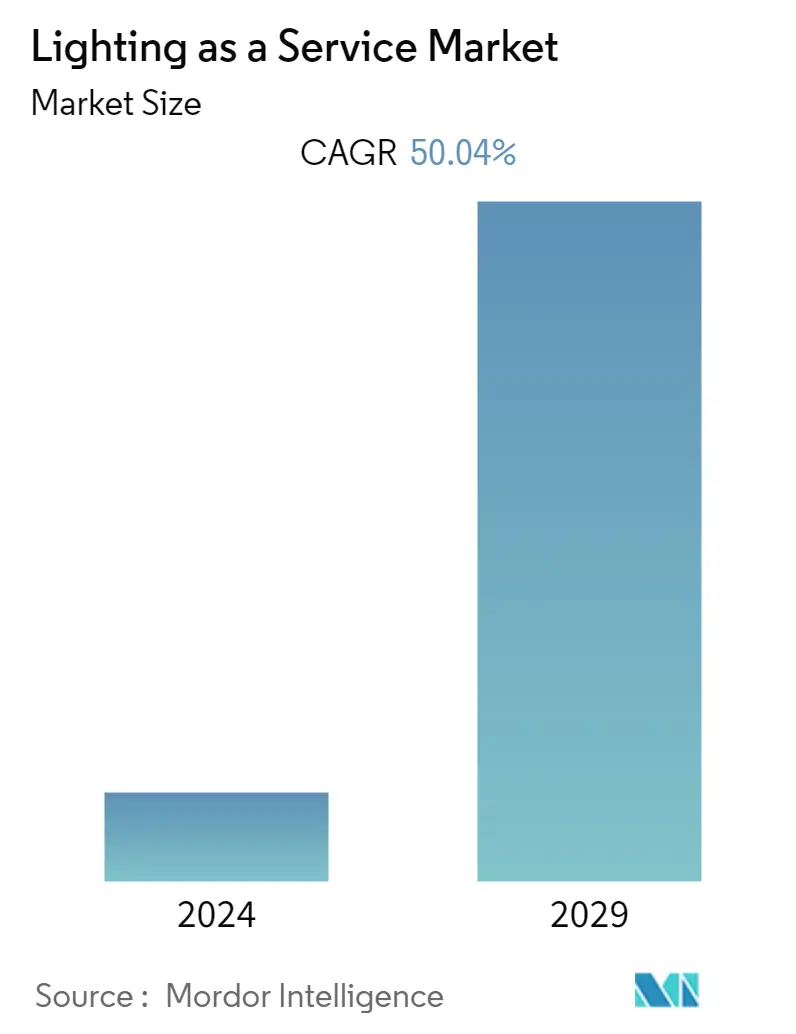 Lighting-as-a-Service Market Forecast