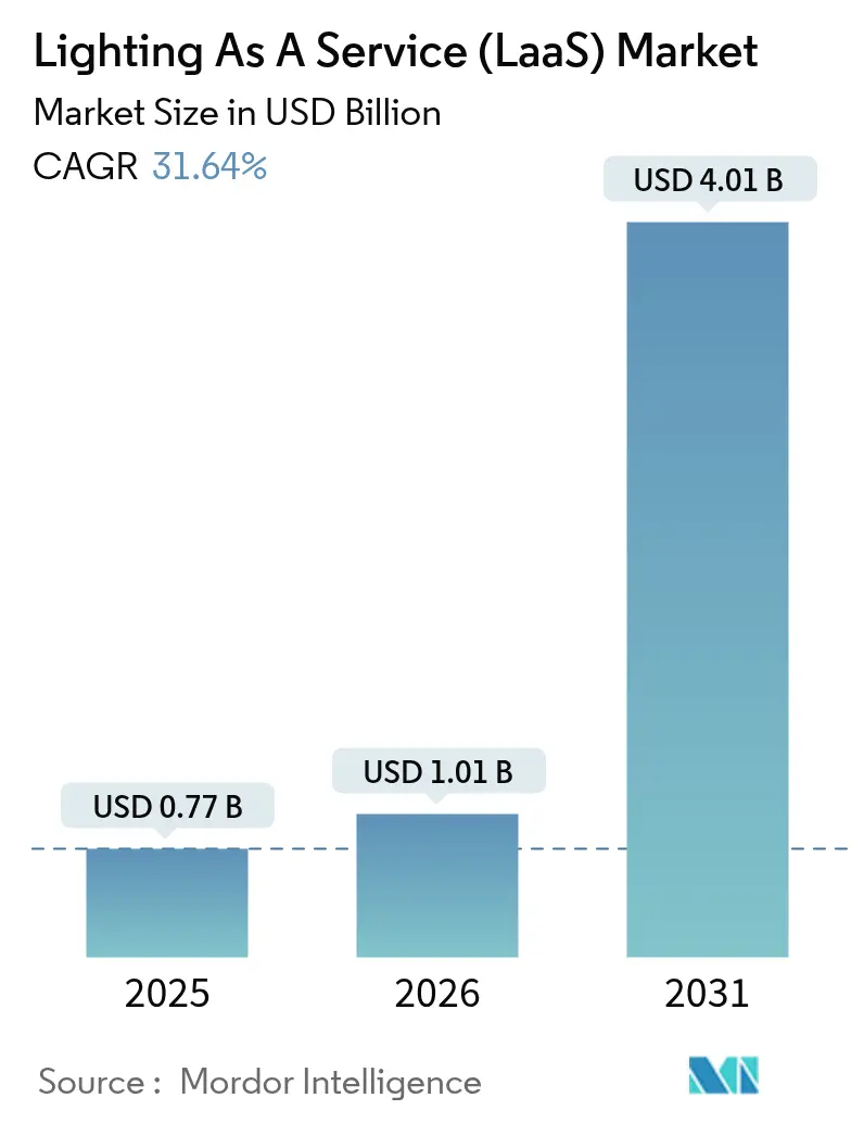 Mercato dell'illuminazione come servizio (LaaS) (2025-2030)