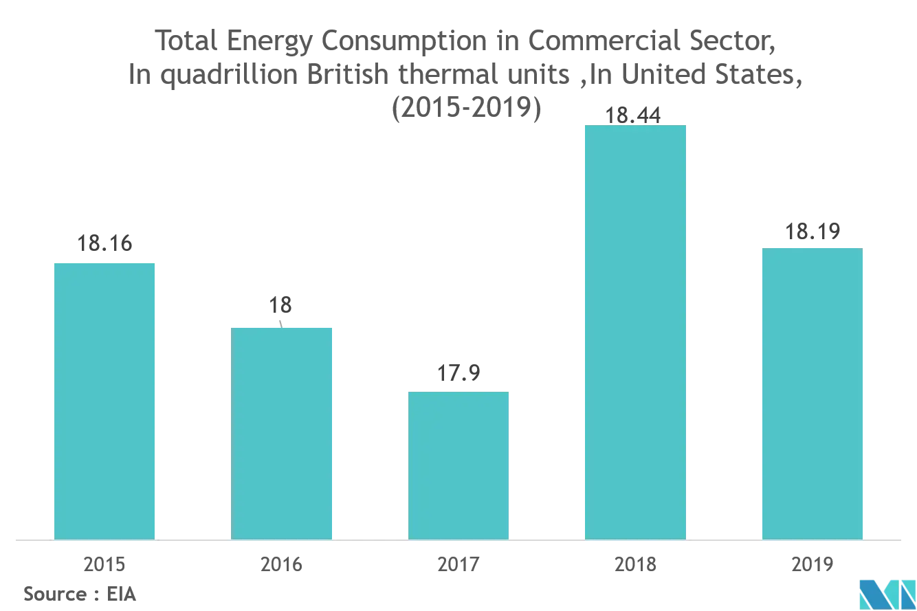 Lighting as a Service Market Report