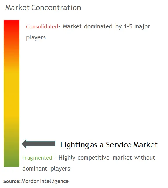 Every Watt Matters、Lumenix、Stouch Lighting、LEDVANCE GmbH、Signify Holdings