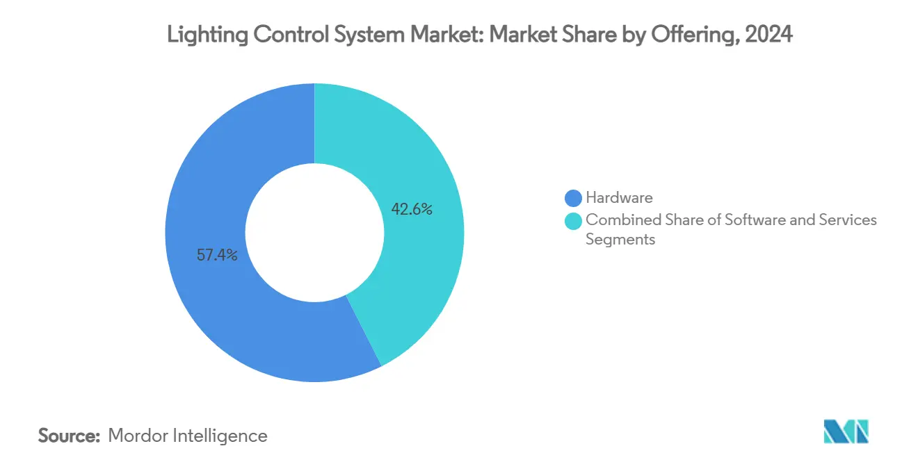 Lighting Control System Market: Market Share by Offering