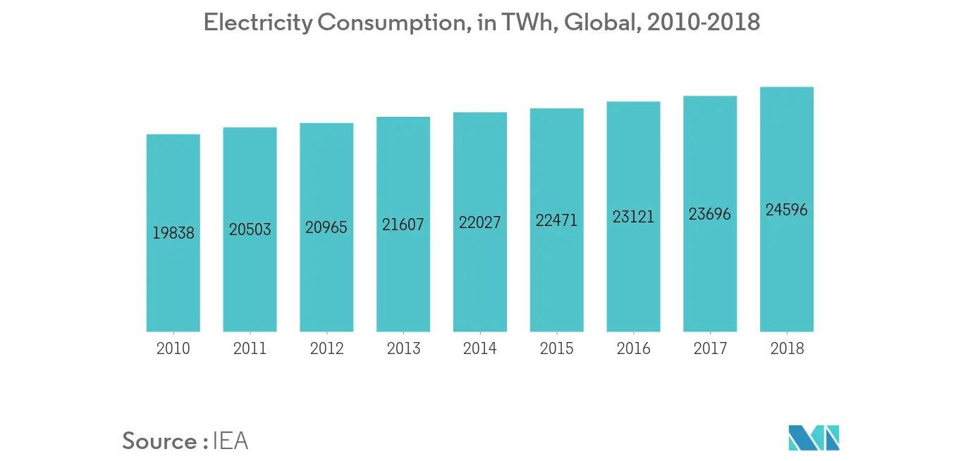 Mercado de Sistemas de Gestão de Iluminação Consumo de Eletricidade, em TWh, Global, 2010-2018