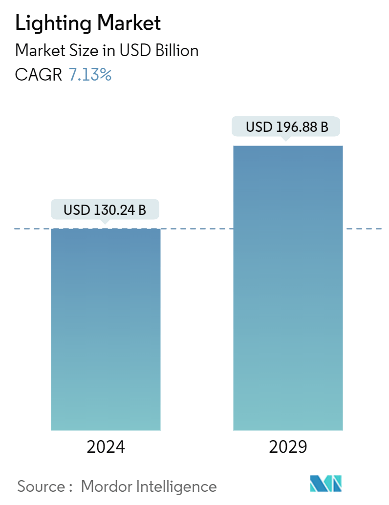 Lighting Market Summary