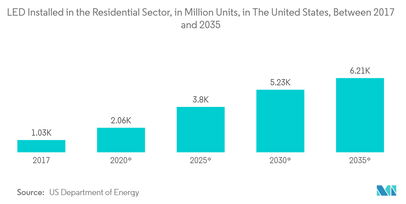 Lighting Market: LED Installed in the Residential Sector, in Million Units, in The United States, Between 2017 and 2035