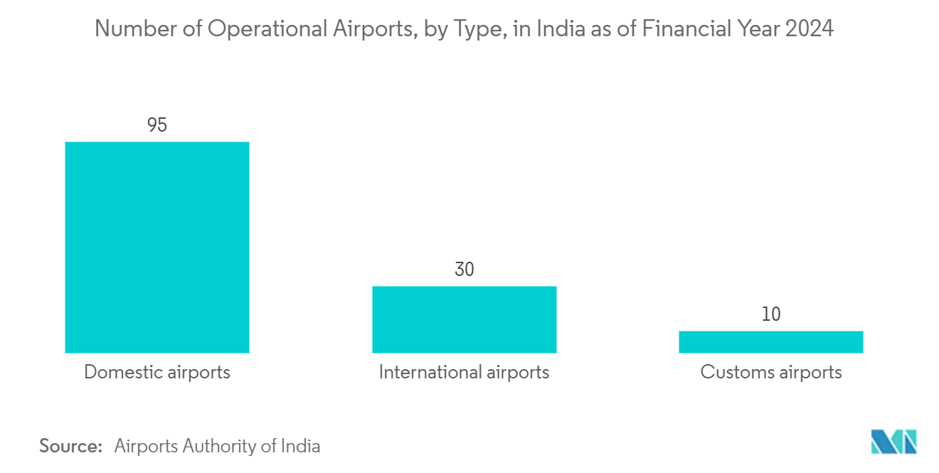 Lightning Detection Sensors Market: Number of Operational Airports, by Type, in India as of Financial Year 2024