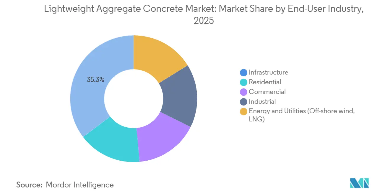 Lightweight Aggregate Concrete Market Share by End-User Industry, 2025