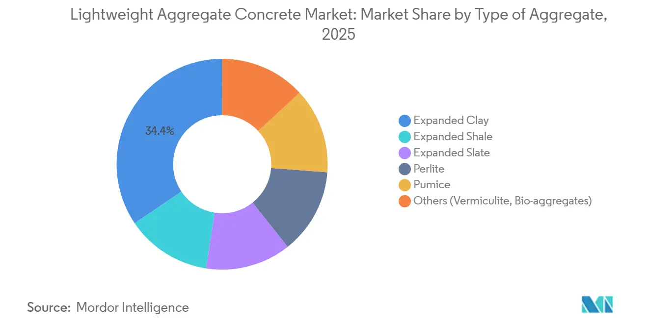Lightweight Aggregate Concrete Market Share by Type of Aggregate, 2025