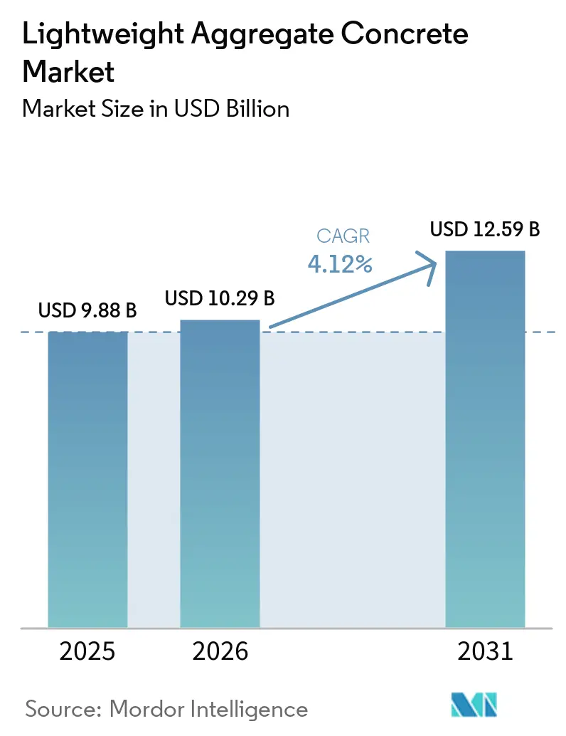 Lightweight Aggregate Concrete Market Size