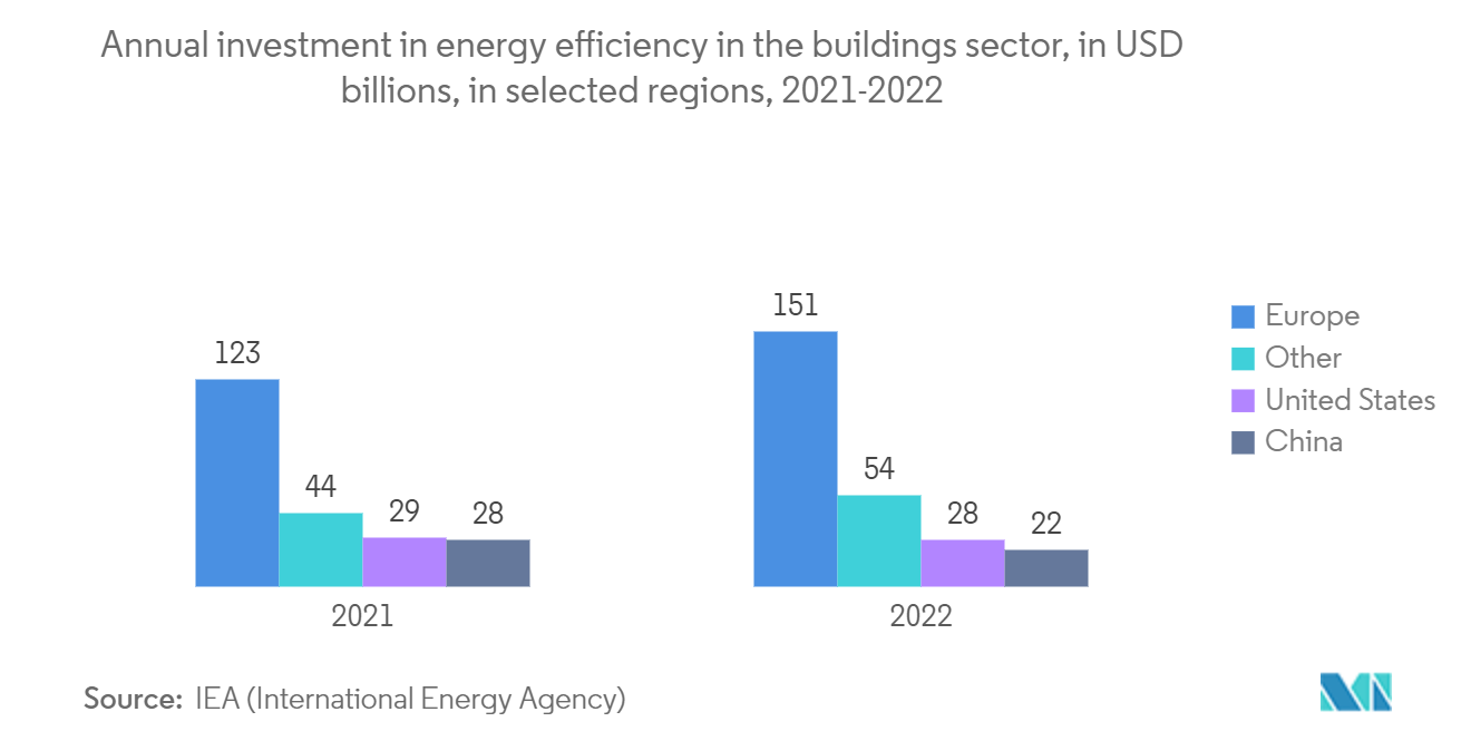 경량 건축자재 시장: 2021~2022년, 일부 지역에서 건물 부문의 에너지 효율성에 대한 연간 투자(단위: 수십억 달러)