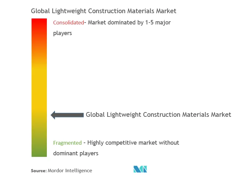 Lightweight Construction Materials Market Concentration