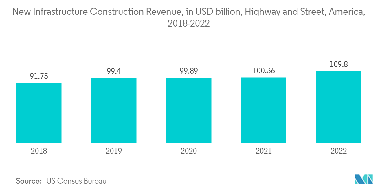 سوق منتجات اللجنين إيرادات بناء البنية التحتية الجديدة ، بمليار دولار أمريكي ، الطريق السريع والشارع ، أمريكا ، 2018-2022