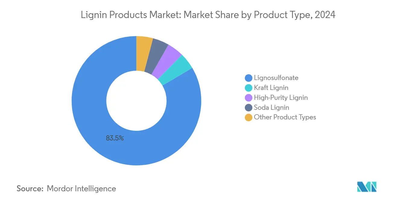 Lignin Products Market: Market Share by Product Type