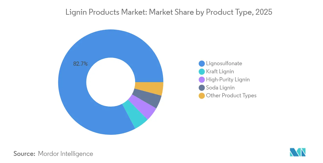 Lignin Products Market: Market Share by Product Type, 2025