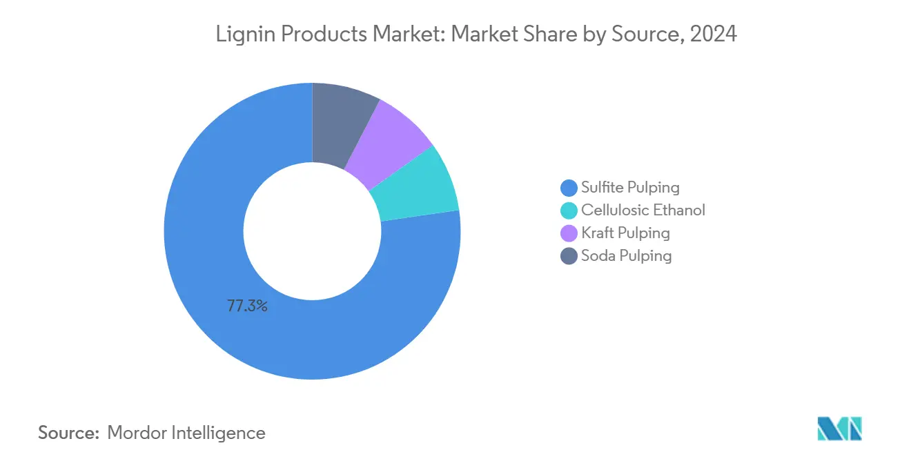 Lignin Products Market: Market Share by Source