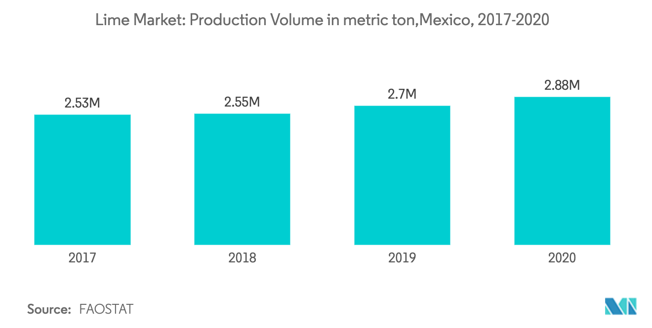 Lime Market : Production Volume in metric ton, Mexico, 2017-2020