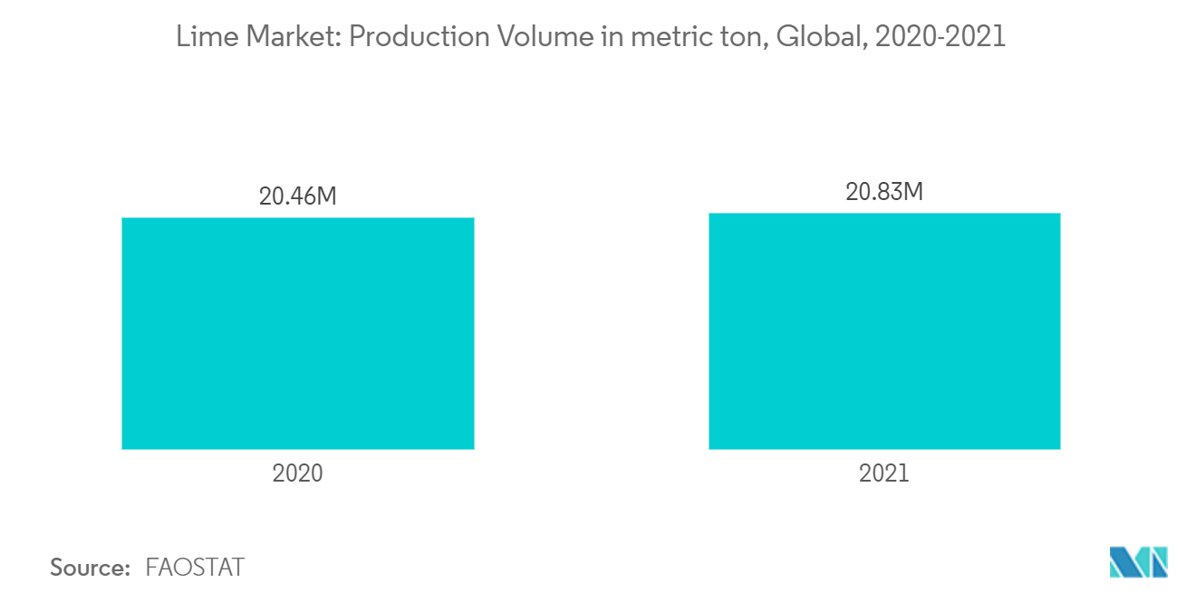 石灰市場：生産量（トン）：世界、2020-2021年