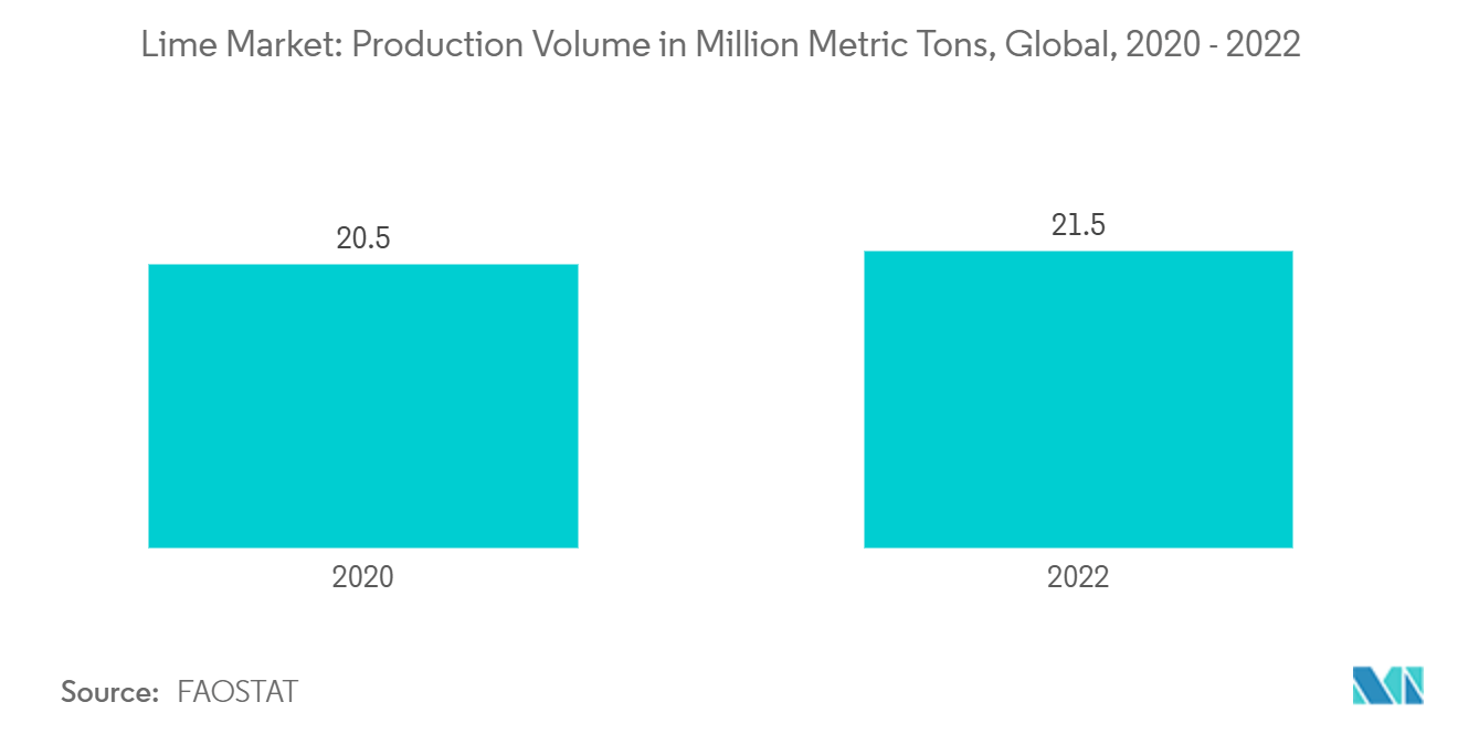 Lime Market: Production Volume in Million Metric Tons, Global, 2020 - 2022