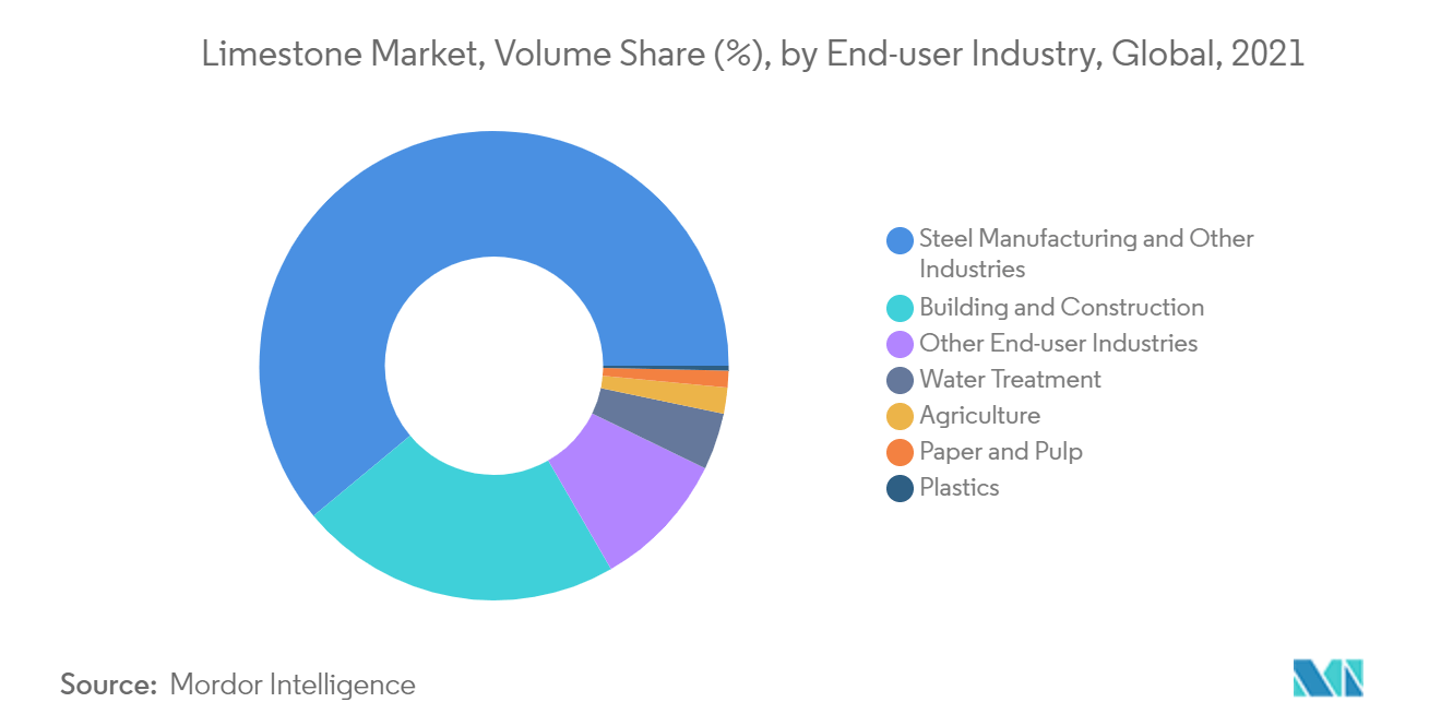 Limestone Market : Volume Share (%), by End-user Industry, Global, 2021