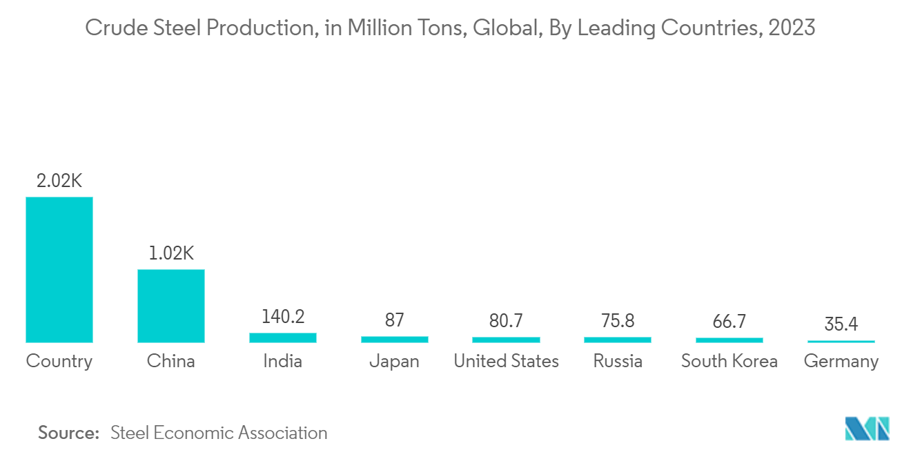 Limestone Market: Crude Steel Production, in Million Tons, Global, By Leading Countries, 2023