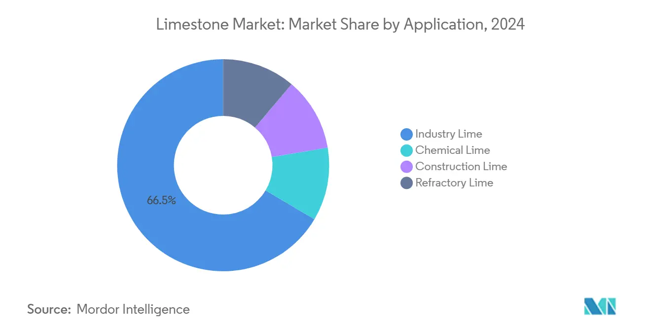 Limestone Market: Market Share by Application