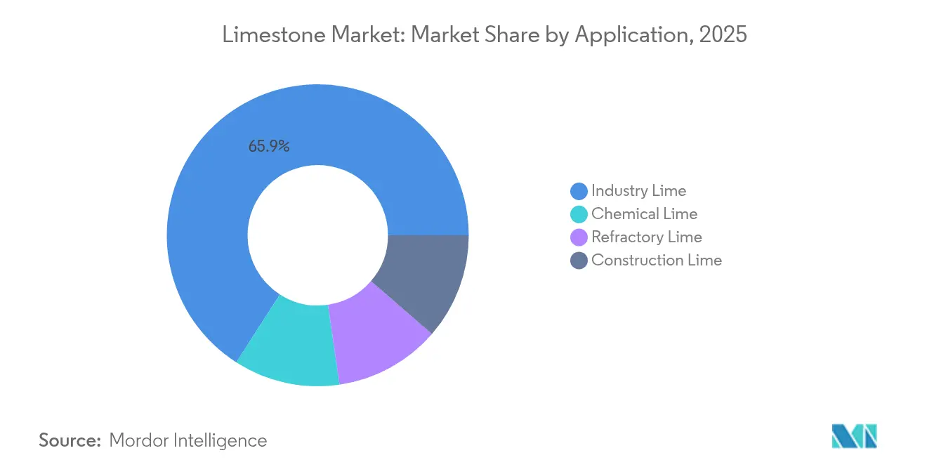 Limestone Market: Market Share by Application, 2025