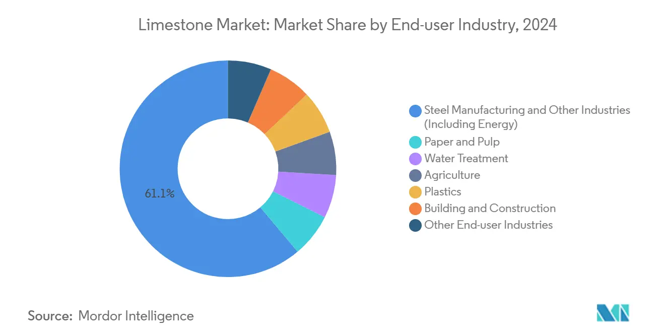 Limestone Market: Market Share by End-user Industry