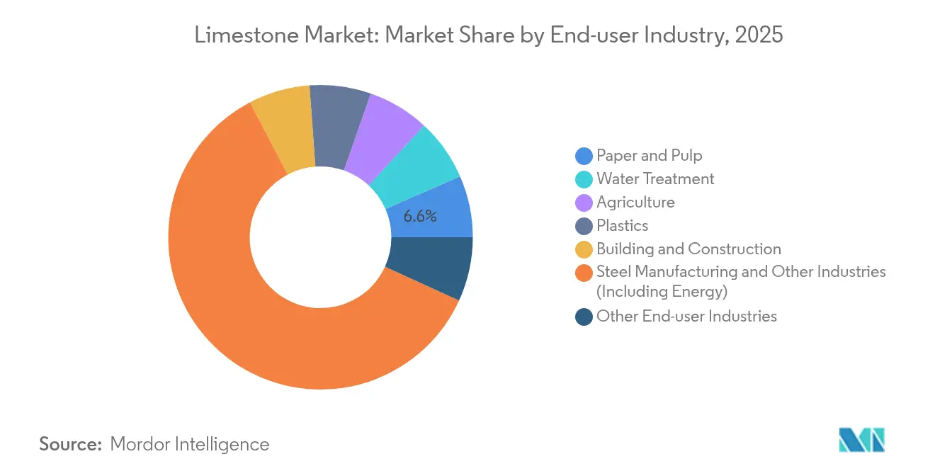 Limestone Market: Market Share by End-user Industry, 2025
