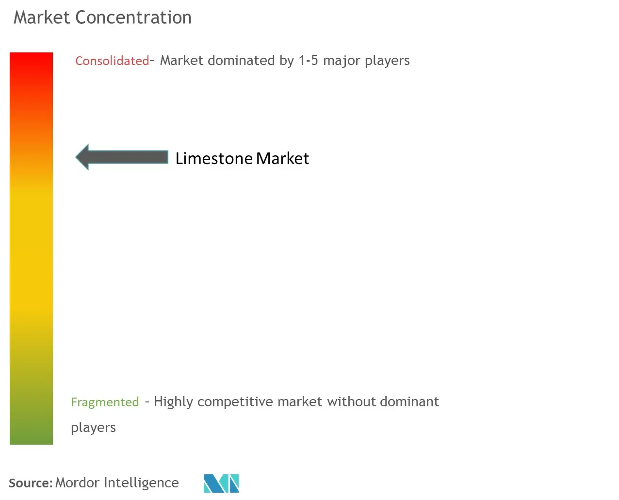 Limestone Market Concentartion