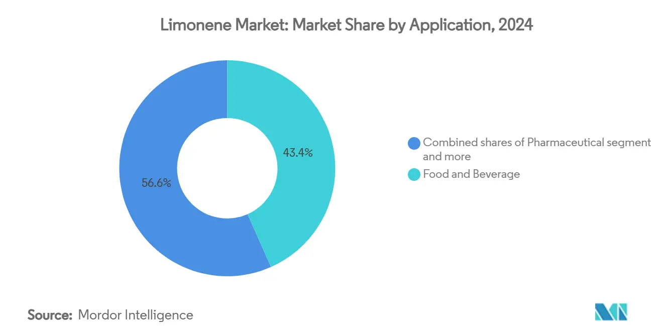 Limonene Market: Market Share by Application