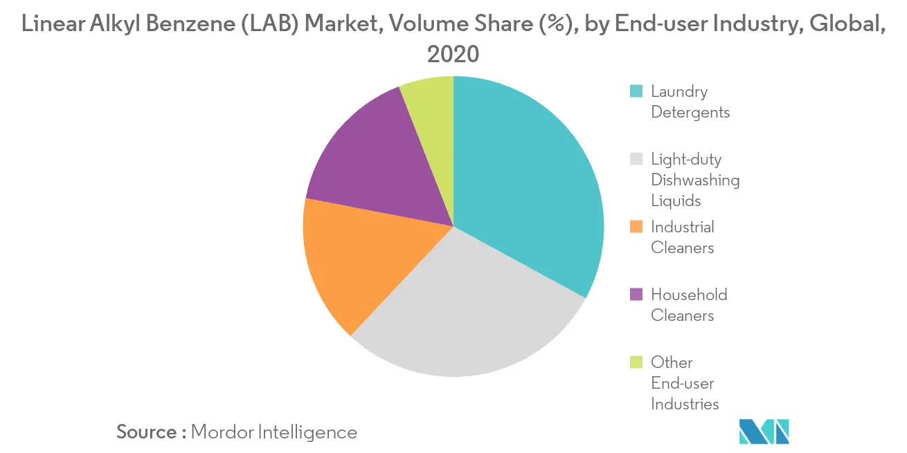 Linear Alkyl Benzene (LAB) Market - Segmentation Trend