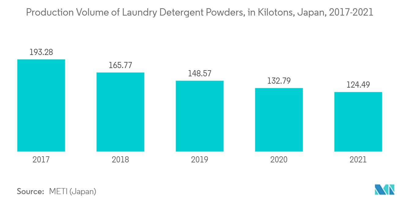 Mercado de alquilbenceno lineal (LAB) volumen de producción de detergentes en polvo para ropa, en kilotoneladas, Japón, 2017-2021