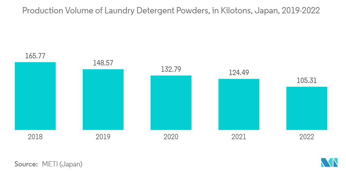 Linear Alkyl Benzene (LAB) Market - Production Volume of Laundry Detergent Powders, in Kilotons, Japan, 2019-2022