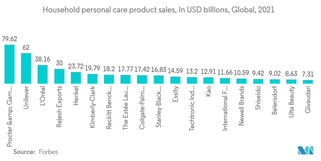 直链烷基苯磺酸盐市场：2021 年全球家庭个人护理产品销售额（十亿美元）