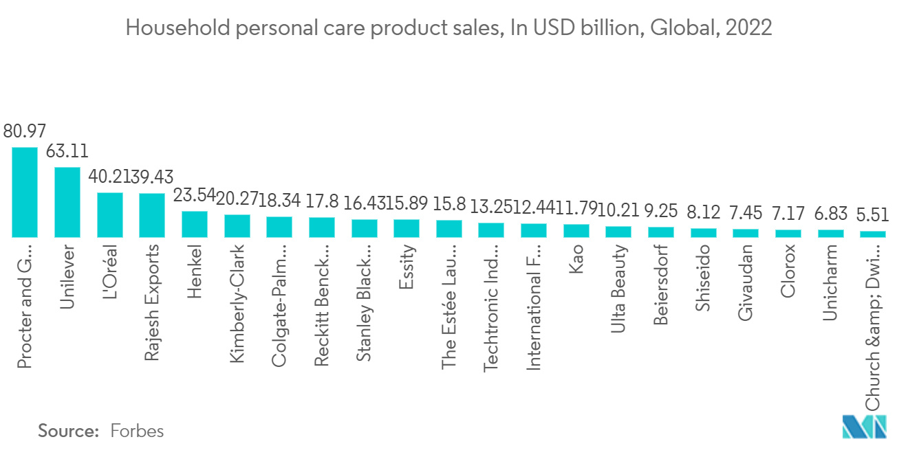 Linear Alkylbenzene Sulfonate Market: Household/ personal care product sales, In USD billion, Global, 2022