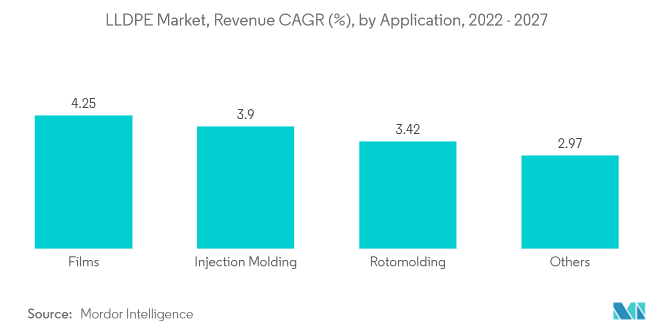 LLDPE市場：売上高CAGR（%）：用途別、2022-2027年