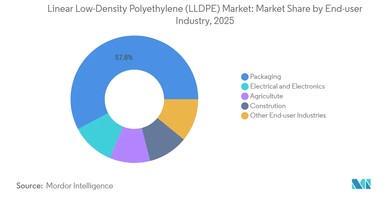 Linear Low-Density Polyethylene (LLDPE) Market: Market Share by End-user Industry, 2025
