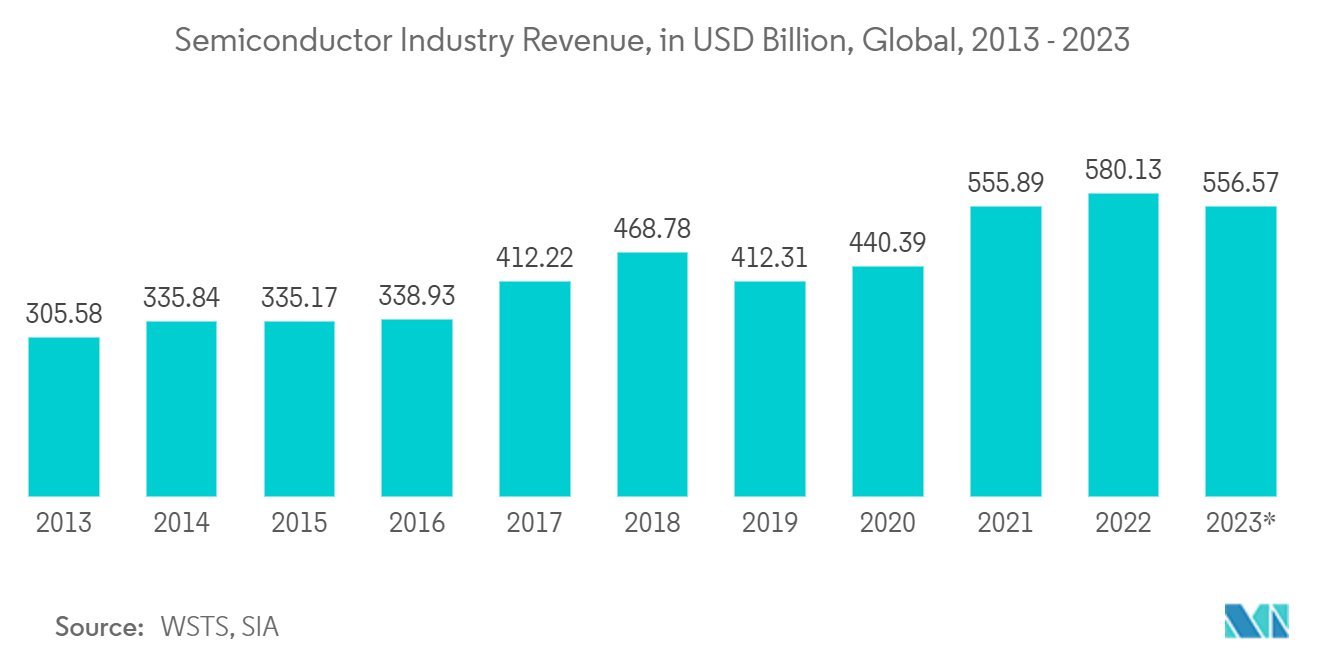 Mercado de sistemas de movimiento lineal ingresos de la industria de semiconductores, en miles de millones de dólares, a nivel mundial, 2013-2023