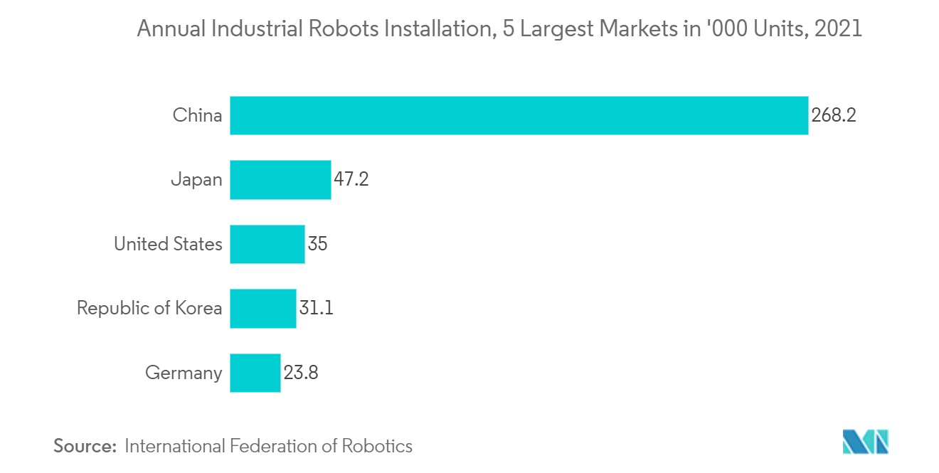 Mercado de motores lineares instalação anual de robôs industriais, 5 maiores mercados em '000 unidades, 2021