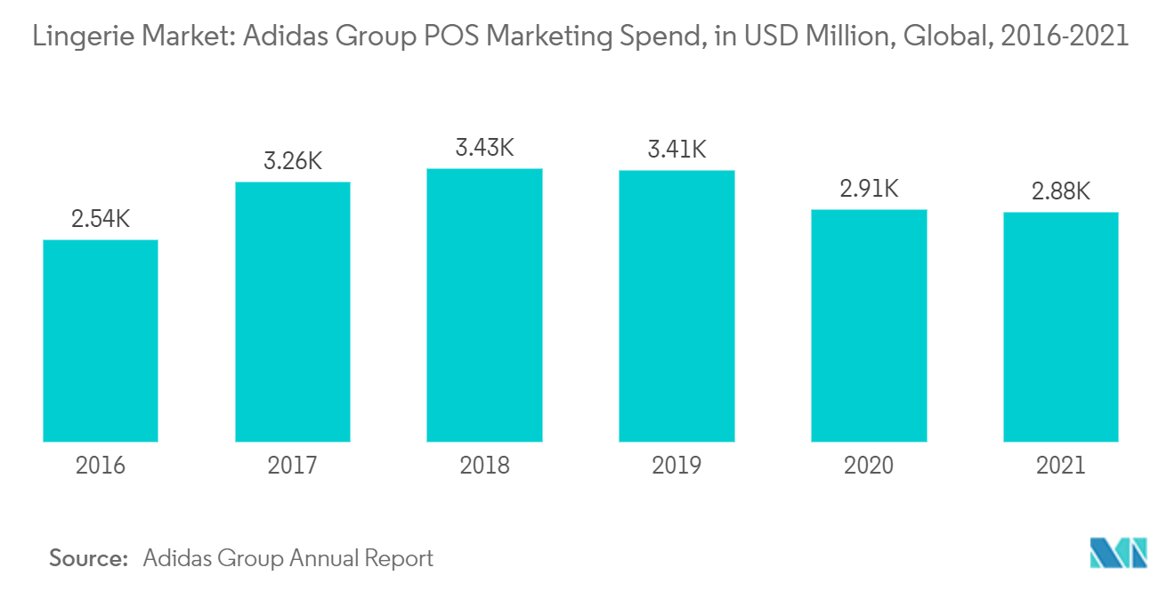 ランジェリー市場アディダスグループのPOSマーケティング支出（百万米ドル）：世界、2016-2021年