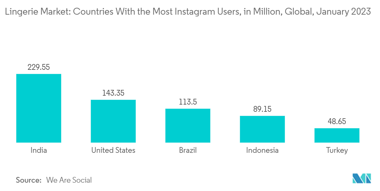 内衣市场：Instagram 用户最多的国家（单位：百万），全球，2023 年 1 月