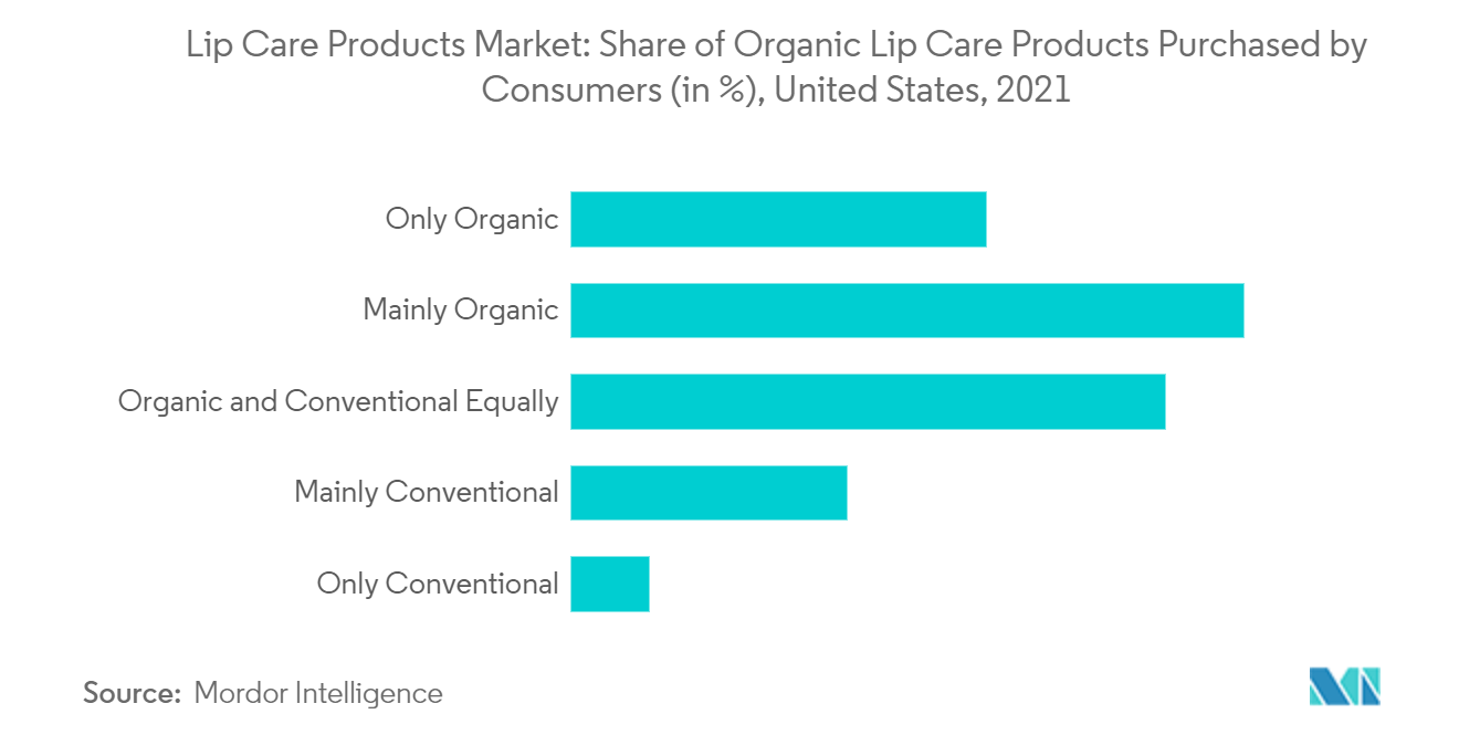 Lip Care Products Market Trends