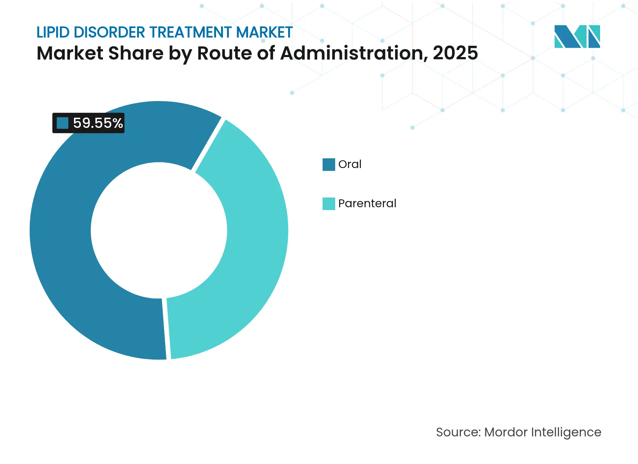 Lipid Disorder Treatment Market: Market Share by Route of Administration, 2025